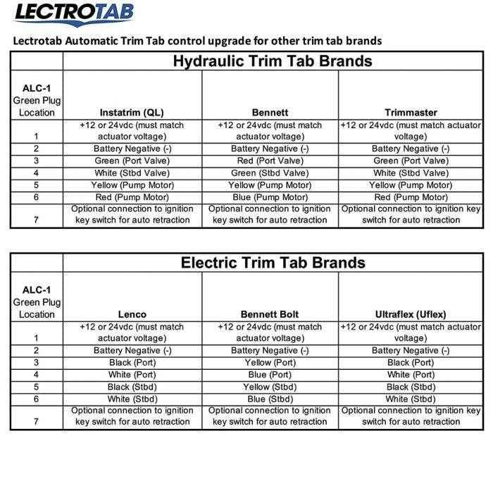 Trim Tab Automatic Leveling Control - Bennett LectroTab Lenco Upgrade | Lectrotab ALC - 1 - MacombMarineParts.com